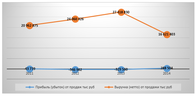 Динамика финансовых показателей раздела 50.10.1 в СЗФО 2011-2014 гг., тыс. руб.