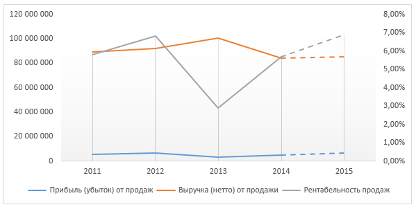 Динамика основных финансовых показателей рынка гостиничных услуг в России в 2011-2015 гг., тыс. руб./%