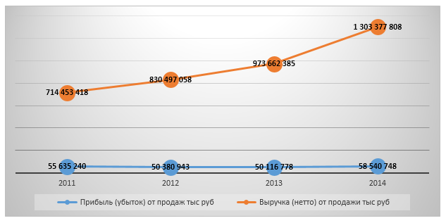Динамика финансовых показателей раздела 50.10.1 в ЦФО 2011-2014 гг., тыс. руб. 