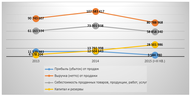 Динамика финансовых показателей направления 52.44.1 в 2013-2015 (I-III кв.), тыс. руб.
