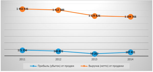  Динамика основных финансовых показателей отрасли в 2011-2014 гг., СКФО, тыс. рублей