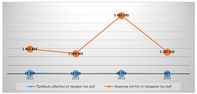 Динамика финансовых показателей раздела 50.10.1 в СКФО 2011-2014 гг., тыс. руб.