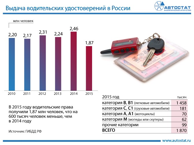 Выдача водительских удостоверений в РФ, 2010-2015 гг.