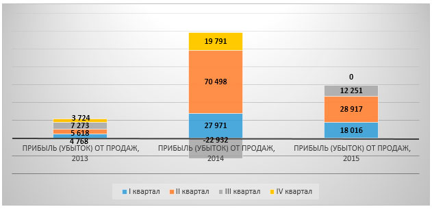 Показатели прибыли группы вида ОКВЭД 52.25.12 в 2011-2015 (I-III кв.) гг., тыс. руб.