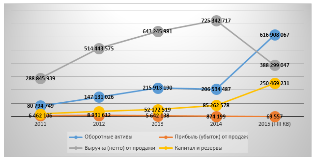 Динамика финансовых показателей раздела 50.10.2 в 2011-2015 (I-III кв.) гг., тыс. руб.