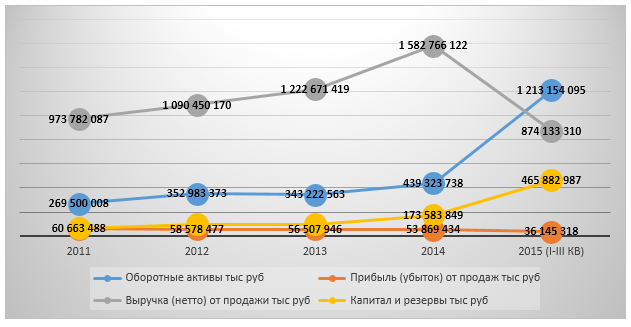 Динамика финансовых показателей раздела 50.10.1 в 2011-2015 (I-III кв.) гг., тыс. руб.