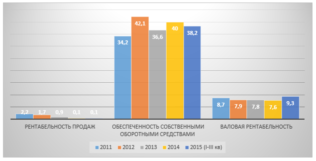 Динамика финансовых коэффициентов раздела 50.10.1 в 2011-2015 (I-III кв.) гг., тыс. руб.