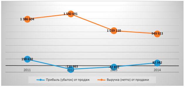 Динамика основных финансовых показателей отрасли в 2011-2014 гг., ДВФО, тыс. рублей