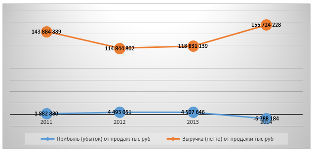 Динамика финансовых показателей раздела 50.10.1 в ПФО 2011-2014 гг., тыс. руб.