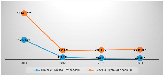 Динамика основных финансовых показателей отрасли в 2011-2014 гг., УФО, тыс. рублей