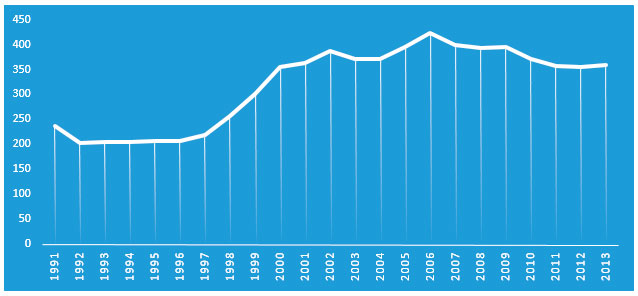. Динамика продаж сигарет и папирос в России в 1991-2013 гг., данные Росстат на основе балансового метода, млрд. шт.