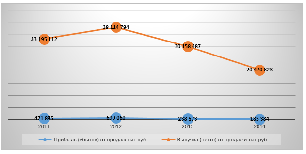 Динамика финансовых показателей раздела 50.10.1 в УФО 2011-2014 гг., тыс. руб.
