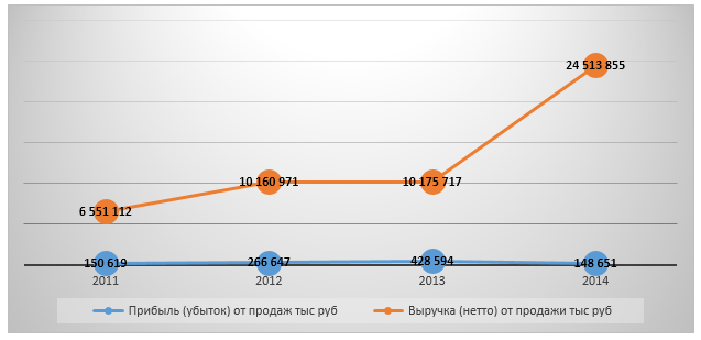 Динамика финансовых показателей раздела 50.10.1 в ДВФО 2011-2014 гг., тыс. руб.