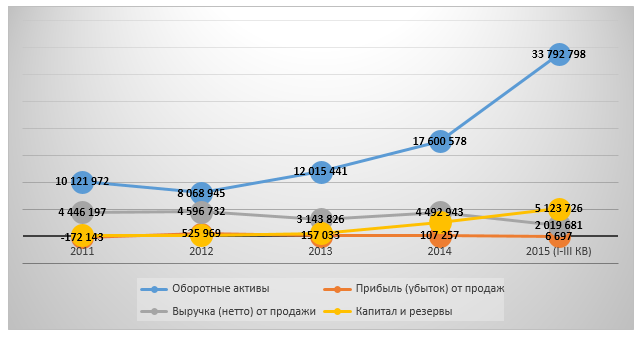 Динамика финансовых показателей раздела 50.10.3 в 2011-2015 (I-III кв.) гг., тыс. руб.