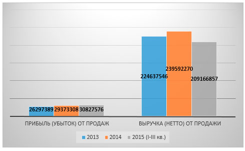 Динамика показателей выручки и прибыли в 2013-2015 (I-III квартал) гг., тыс. руб