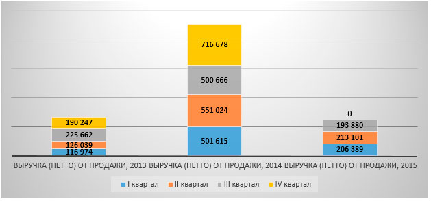 Показатели выручки группы вида ОКВЭД 52.25.12 в 2013-2015 (I-III кв.) гг., тыс. руб.