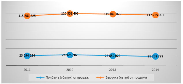 Динамика основных финансовых показателей отрасли в 2011-2014 гг., СЗФО, тыс. рублей