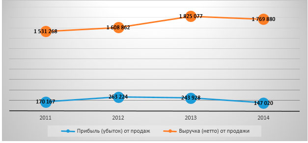  Динамика основных финансовых показателей отрасли в 2011-2014 гг., ЮФО, тыс. рублей