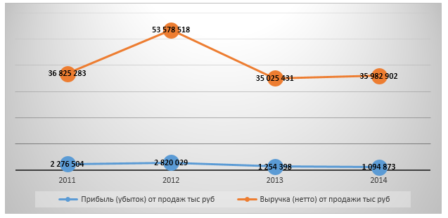 Динамика финансовых показателей раздела 50.10.1 в СФО 2011-2014 гг., тыс. руб.