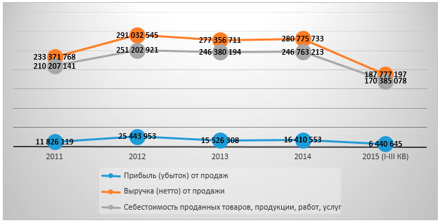Динамика финансовых показателей разделов 60.24.1 и 60.24.2 в 2011-2015 (I-III кв.), тыс. руб.