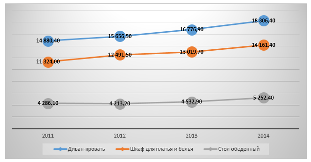 Динамика уровня потребительских цен в России на отдельные изделия мебельного производства в 2011-2015 гг., руб./шт.