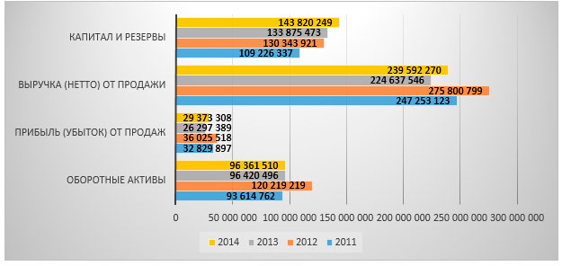 Динамика основных финансовых показателей отрасли в 2011-2014 гг., тыс. рублей.
